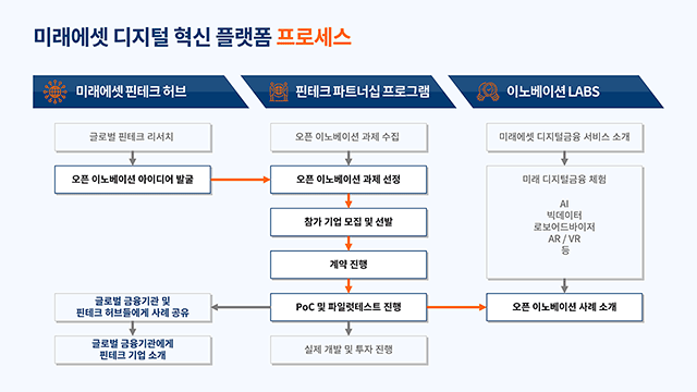 미래에셋대우 미래에셋 디지털 혁신 플랫폼 소개 PT 6