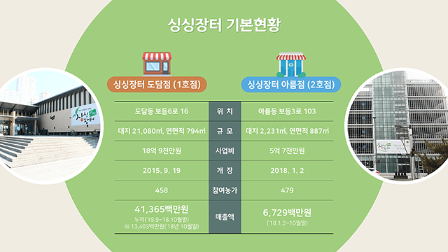 세종시청 세종형 로컬푸드 운동 홍보 PT 4