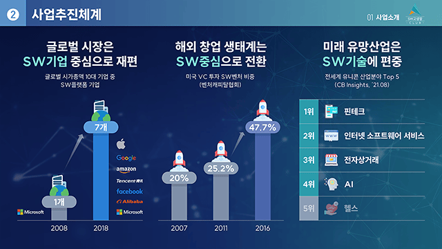 정보통신산업진흥원 2022년 SW고성장클럽 사업성과 발표 3