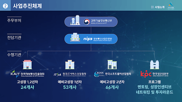 정보통신산업진흥원 2022년 SW고성장클럽 사업성과 발표 4