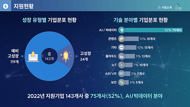 정보통신산업진흥원 2022년 SW고성장클럽 사업성과 발표 6