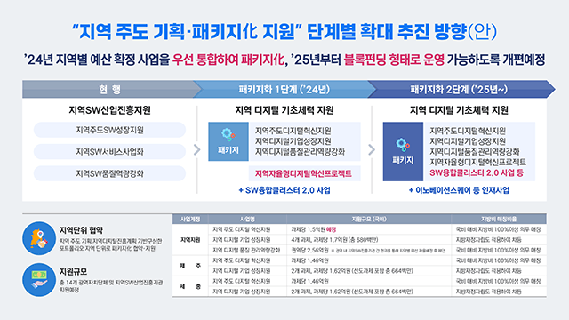 정보통신산업진흥원 2024 지역 디지털 기초체력 지원사업 발표자료 제작 2