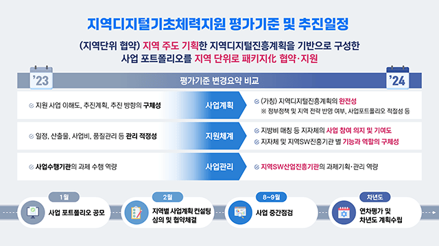 정보통신산업진흥원 2024 지역 디지털 기초체력 지원사업 발표자료 제작 3