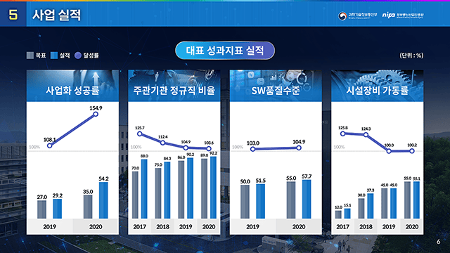 정보통신산업진흥원 ICT융합 Industry4.0s 조선해양 사업성과 보고 5