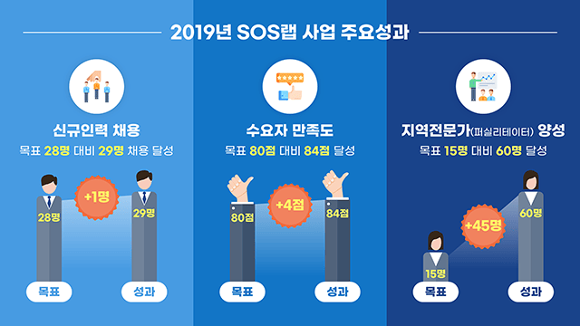 정보통신산업진흥원 SOS랩 사업 설명자료 PT 3