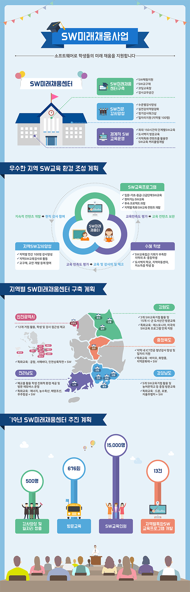 정보통신산업진흥원 SW미래채움사업 인포그래픽 포스터 2