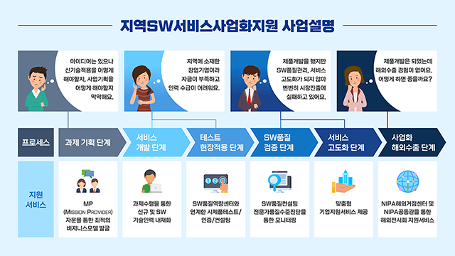 정보통신산업진흥원 지역SW산업진흥지원 사업 설명자료 PT 3