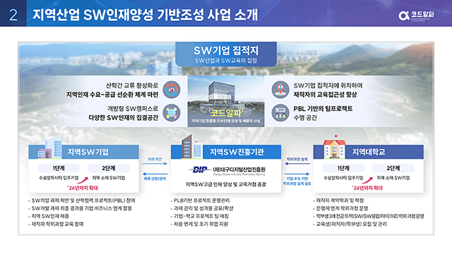 정보통신산업진흥원 지역산업 SW인재양성 기반조성 사업 추진현황 PT 4