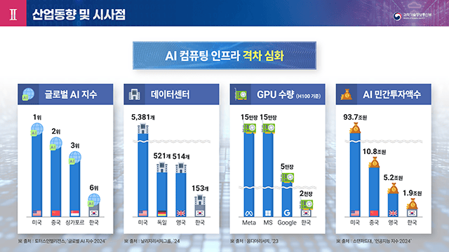 정보통신산업진흥원 데이터 센터, AI 필수 인프라 PT 3