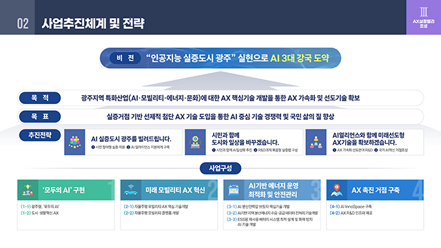 정보통신산업진흥원 지역AX R&D사업 소개자료 4