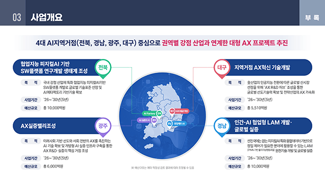 정보통신산업진흥원 지역AX R&D사업 소개자료 6